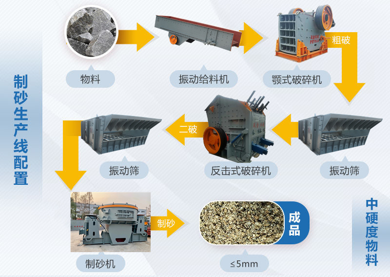 碎石生產(chǎn)線流程