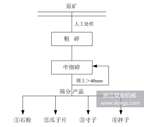 浙江富陽某時產(chǎn)450噸破碎生產(chǎn)線項目生產(chǎn)工藝流程圖