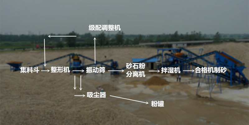 砂石生產(chǎn)線工藝流?¨