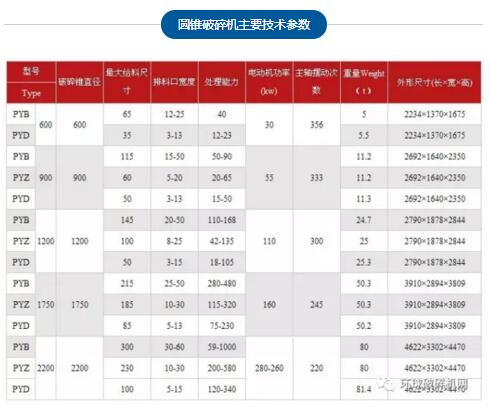 圓錐破碎機主要技術(shù)參??