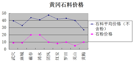 湖北省黃岡市砂石骨料市場2014年運(yùn)行情況