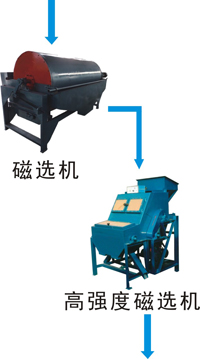 雙金機(jī)械標(biāo)準(zhǔn)鐵礦石加工工藝對(duì)鐵礦石粉進(jìn)行提純?nèi)ルs
